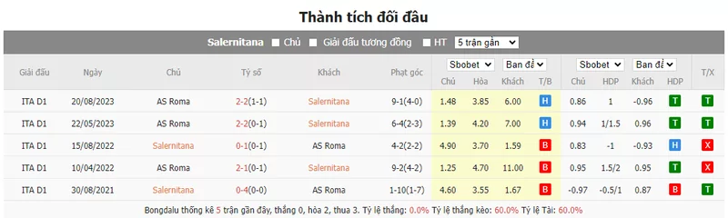 Nhận định soi kèo châu Á - Salernitana vs Roma