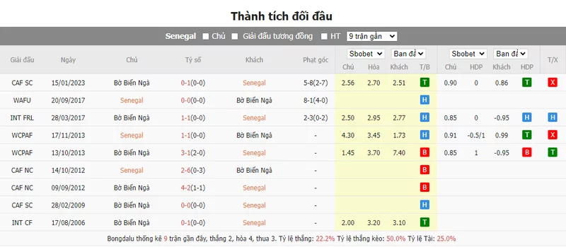 Nhận định soi kèo châu Á - Senegal vs Bờ Biển Ngà