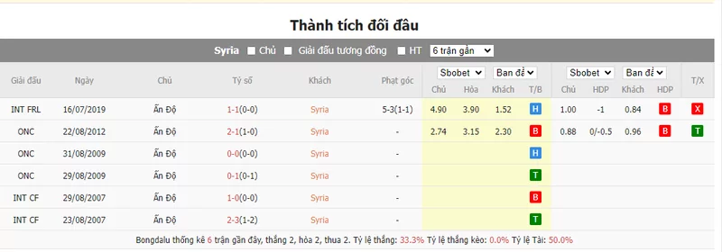 Nhận định soi kèo châu Á - Syria vs Ấn Độ