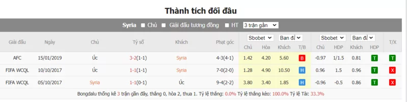 Nhận định soi kèo châu Á - Syria vs Úc