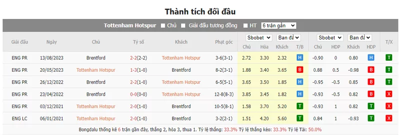 Nhận định soi kèo châu Á - Tottenham vs Brentford