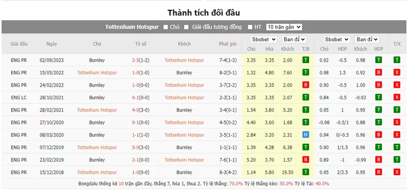 Nhận định soi kèo châu Á - Tottenham vs Burnley