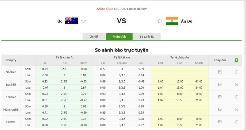 Nhận định soi kèo châu Á - Úc vs Ấn Độ