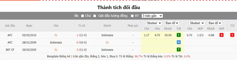 Nhận định soi kèo châu Á - Úc vs Indonesia