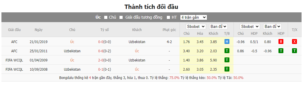 Nhận định soi kèo châu Á - Úc vs Uzbekistan