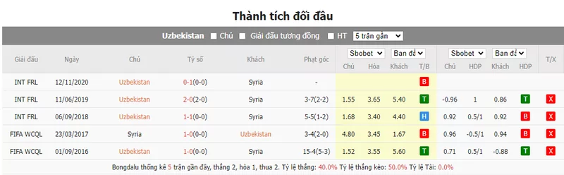 Nhận định soi kèo châu Á - Uzbekistan vs Syria