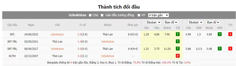 Nhận định soi kèo châu Á - Uzbekistan vs Thailand