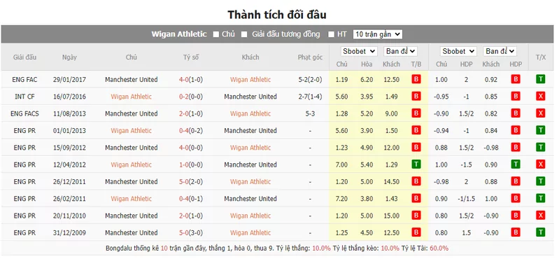 Nhận định soi kèo châu Á - Wigan vs Man United