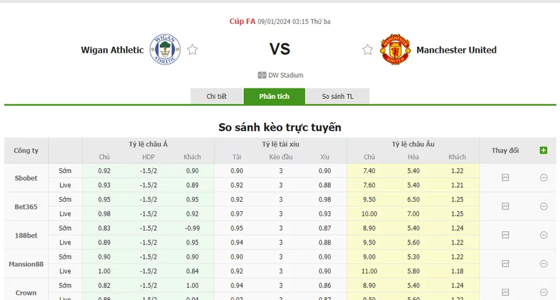 Nhận định soi kèo châu Á - Wigan vs Man United