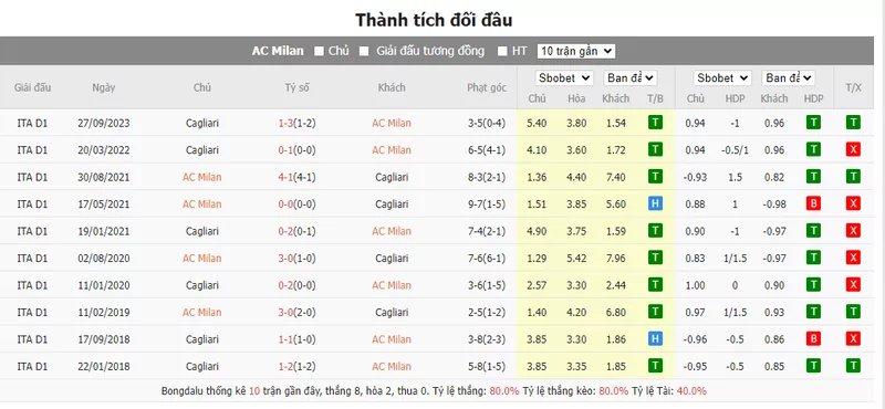 Nhận định soi kèo tài xỉu - AC Milan vs Cagliari