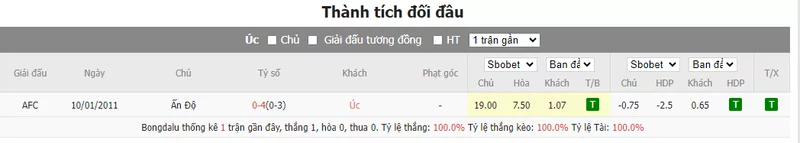 Nhận định soi kèo châu Á - Úc vs Ấn Độ