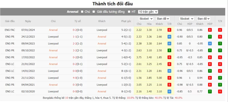 Nhận định soi kèo châu Á - Arsenal vs Liverpool