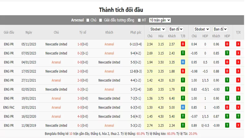 Nhận định soi kèo châu Á - Arsenal vs Newcastle