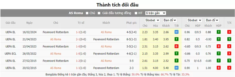 Nhận định soi kèo châu Á - AS Roma vs Feyenoord