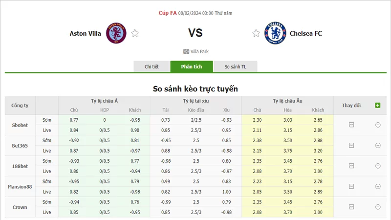 Nhận định soi kèo châu Á - Aston Villa vs Chelsea