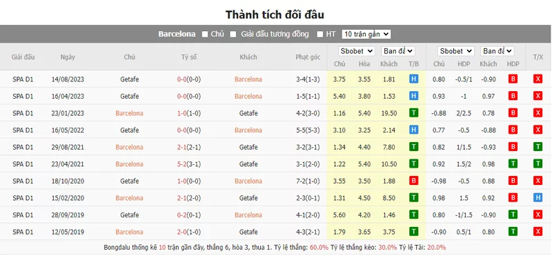 Nhận định soi kèo châu Á - Barcelona vs Getafe