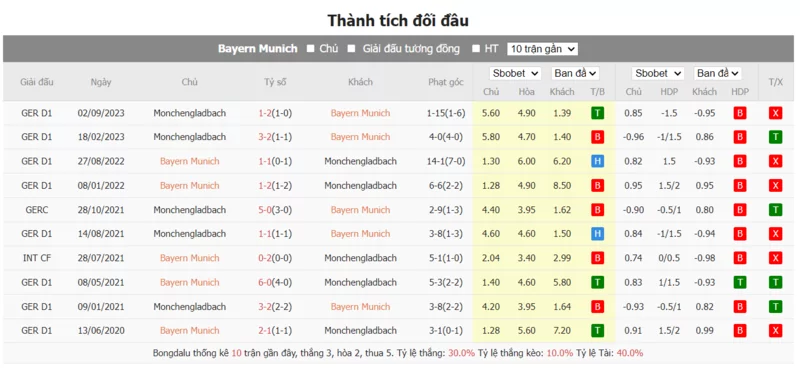Nhận định soi kèo châu Á - Bayern Munich vs Monchengladbach