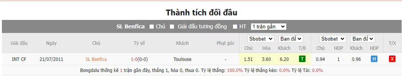 Nhận định soi kèo châu Á - Benfica vs Toulouse