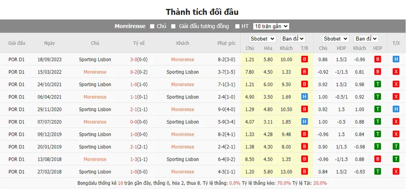 Nhận định soi kèo châu Á - Moreirense vs Sporting Lisbon