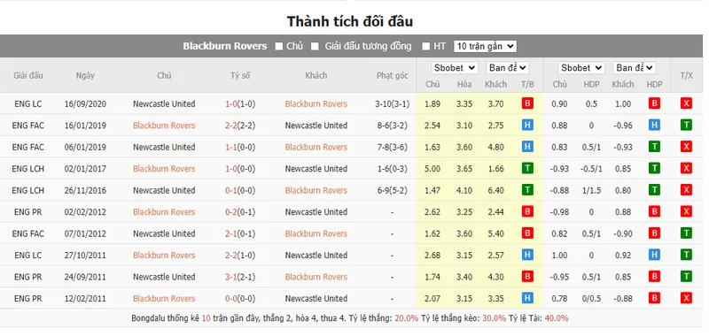 Nhận định soi kèo châu Á - Blackburn vs Newcastle