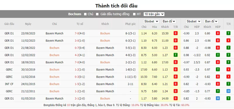 Nhận định soi kèo châu Á - Bochum vs Bayern Munich