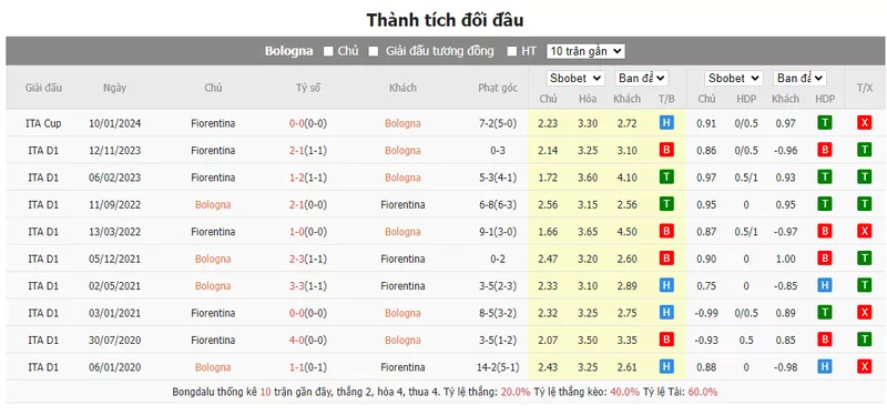 Nhận định soi kèo châu Á - Bologna vs Fiorentina