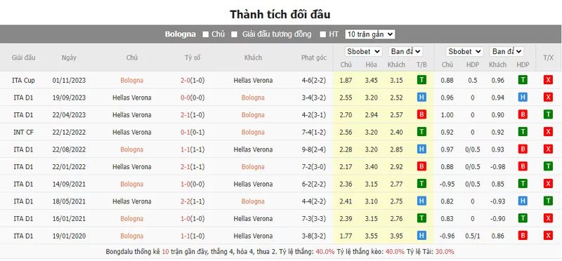 Nhận định soi kèo châu Á - Bologna vs Hellas Verona