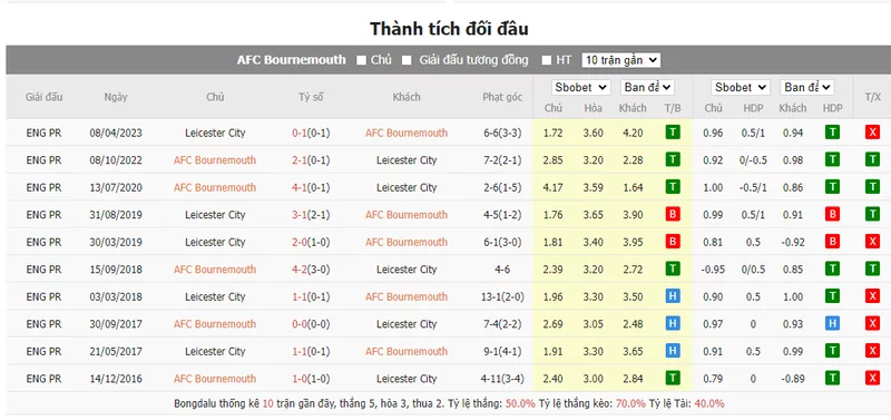 Nhận định soi kèo châu Á - Bournemouth vs Leicester