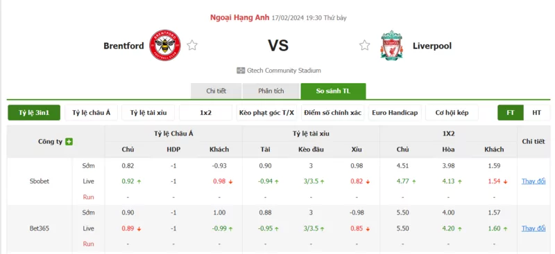 Nhận định soi kèo châu Á - Brentford vs Liverpool