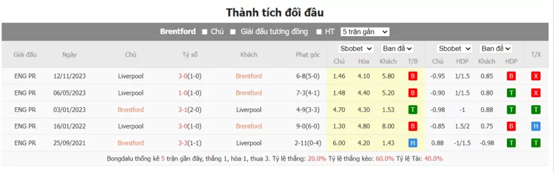 Nhận định soi kèo châu Á - Brentford vs Liverpool