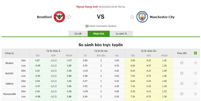 Nhận định soi kèo châu Á - Brentford vs Man City