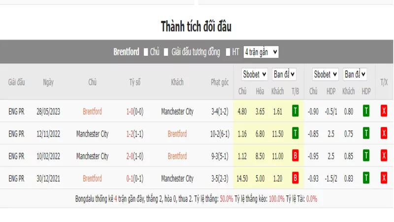 Nhận định soi kèo châu Á - Brentford vs Man City