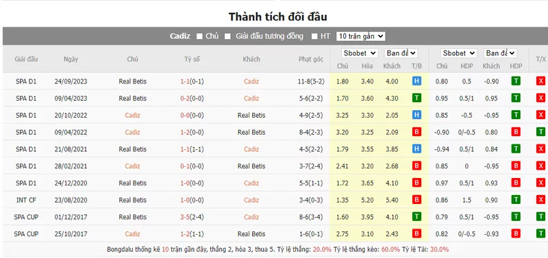 Nhận định soi kèo châu Á - Cadiz vs Betis