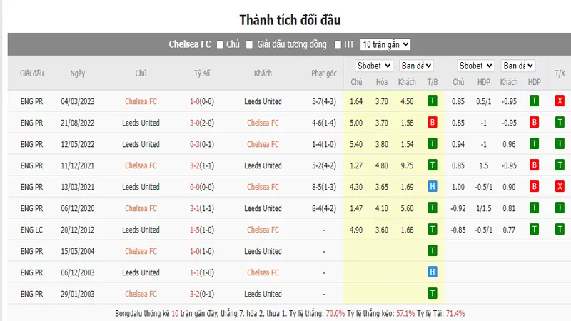 Nhận định soi kèo châu Á - Chelsea vs Leeds United