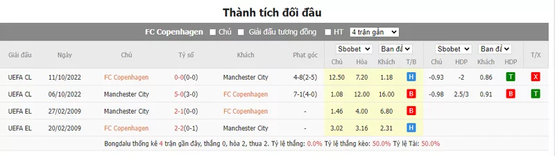 Nhận định soi kèo châu Á - Copenhagen vs Man City