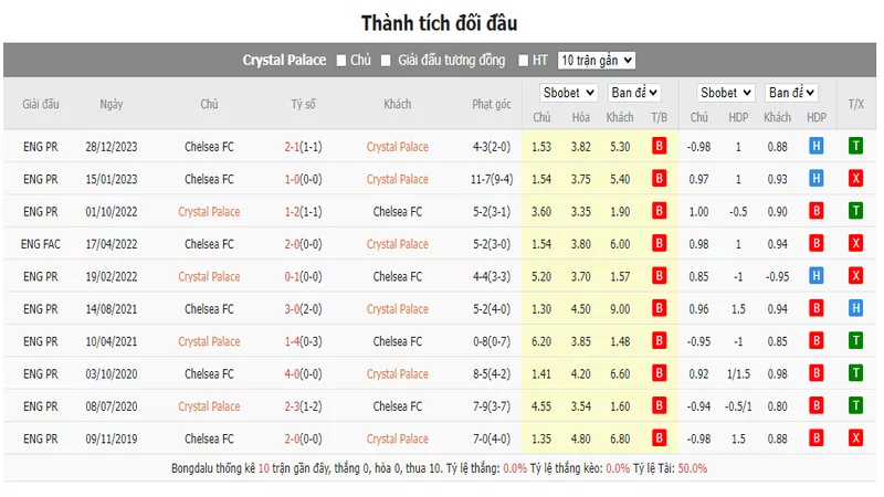 Nhận định soi kèo châu Á - Crystal Palace vs Chelsea