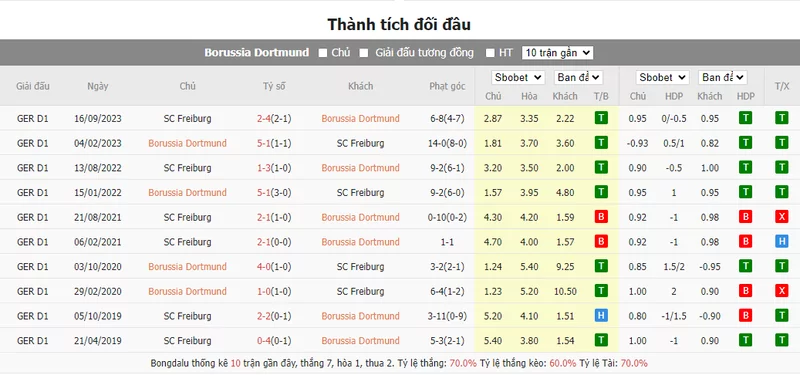 Nhận định soi kèo châu Á - Dortmund vs Freiburg