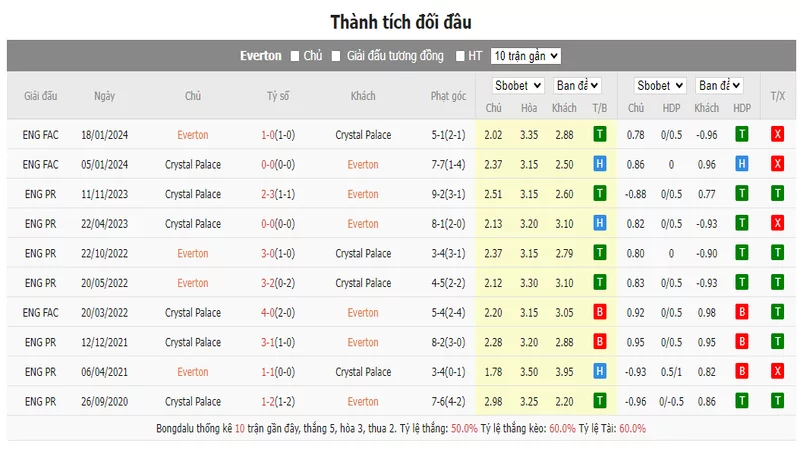 Nhận định soi kèo châu Á - Everton vs Crystal Palace