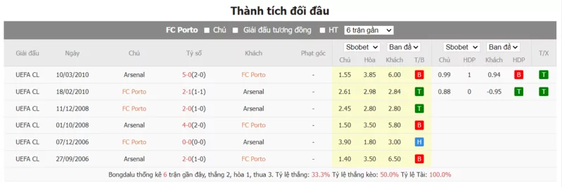 Nhận định soi kèo châu Á - FC Porto vs Arsenal