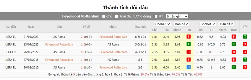 Nhận định soi kèo châu Á - Feyenoord vs AS Roma