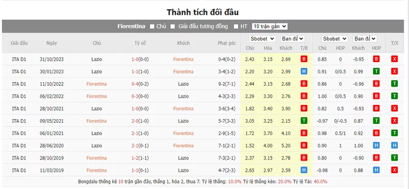 Nhận định soi kèo châu Á - Fiorentina vs Lazio