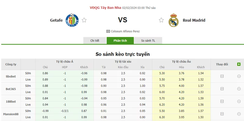 Nhận định soi kèo châu Á - Getafe vs Real Madrid