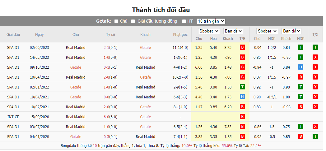 Nhận định soi kèo châu Á - Getafe vs Real Madrid