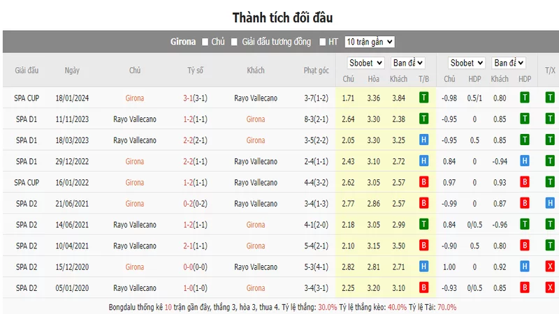 Nhận định soi kèo châu Á - Girona vs Rayo Vallecano