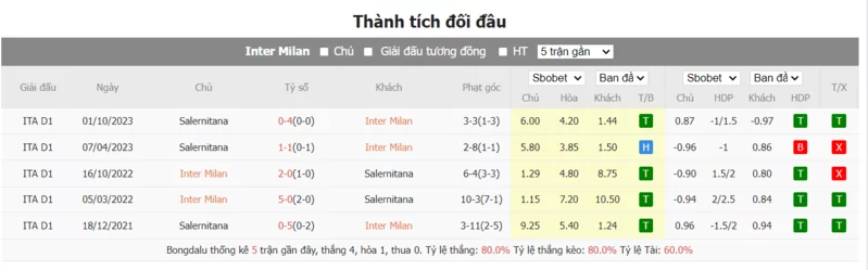 Nhận định soi kèo châu Á - Inter Milan vs Salernitana