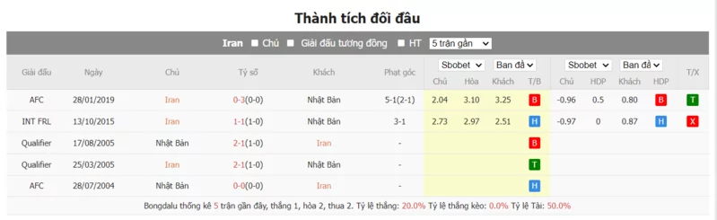 Nhận định soi kèo châu Á - Iran vs Nhật Bản