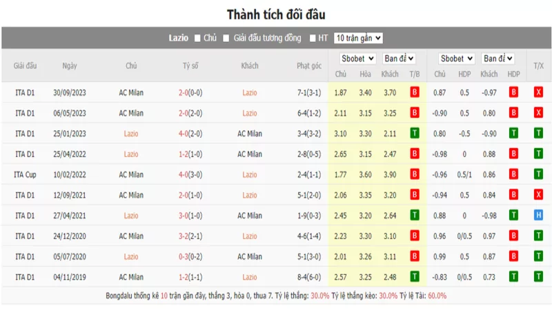 Nhận định soi kèo châu Á - Lazio vs AC Milan