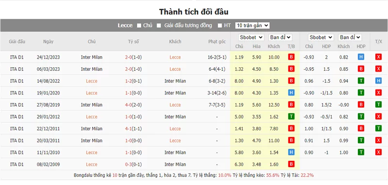 Nhận định soi kèo châu Á - Lecce vs Inter Milan