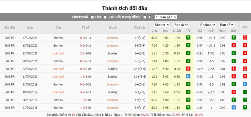 Nhận định soi kèo châu Á - Liverpool vs Burnley