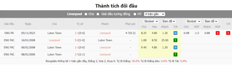 Nhận định soi kèo châu Á - Liverpool vs Luton